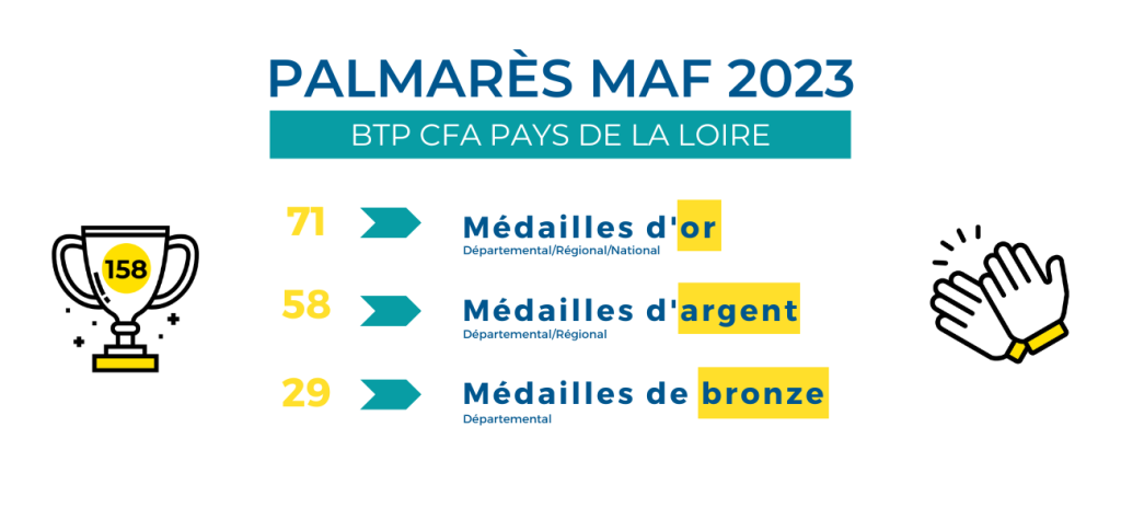 Pour les sites de BTP CFA Pays de la Loire :
- 71 médailles d'or (aux niveaux départemental / régional / national)
- 58 médailles d'argent (aux niveaux départemental et régional)
- 29 médailles de bronze (au niveau départemental)