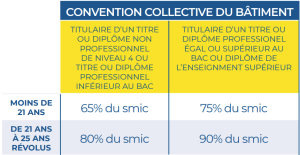 Le tableau indique les salaires minimum définis par la convention collective du Bâtiment pour les personnes en contrat de formation professionnelle qui y sont rattachées : - Pour les alternants de moins de 21 ans titulaires d'un titre ou diplôme non professionnel de niveau 4 ou d'un titre ou diplôme professionnel inférieur au bac : 65% du SMIC - Pour les alternants de 21 à 25 ans révolus, titulaires d'un titre ou diplôme non professionnel de niveau 4 ou d'un titre ou diplôme professionnel inférieur au bac : 80% du SMIC - Pour les alternants de moins de 21 ans titulaires d'un titre ou diplôme professionnel égal ou supérieur au bac ou d'un diplôme de l'enseignement supérieur : 75% du SMIC - Pour les alternants de 21 à 25 ans révolus, titulaires d'un titre ou diplôme professionnel égal ou supérieur au bac ou d'un diplôme de l'enseignement supérieur : 90% du SMIC