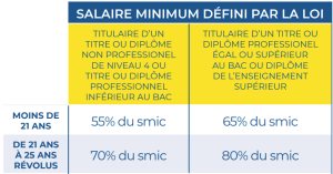 Le tableau indique les salaires minimum définis par la loi pour les personnes en contrat de formation professionnelle : - Pour les alternants de moins de 21 ans titulaires d'un titre ou diplôme non professionnel de niveau 4 ou d'un titre ou diplôme professionnel inférieur au bac : 55% du SMIC - Pour les alternants de 21 à 25 ans révolus, titulaires d'un titre ou diplôme non professionnel de niveau 4 ou d'un titre ou diplôme professionnel inférieur au bac : 70% du SMIC - Pour les alternants de moins de 21 ans titulaires d'un titre ou diplôme professionnel égal ou supérieur au bac ou d'un diplôme de l'enseignement supérieur : 65% du SMIC - Pour les alternants de 21 à 25 ans révolus, titulaires d'un titre ou diplôme professionnel égal ou supérieur au bac ou d'un diplôme de l'enseignement supérieur : 80% du SMIC