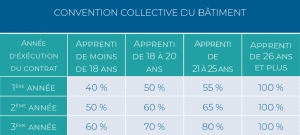 Le tableau détaille le calcul de la rémunération minimale versée aux apprentis dont l'entreprise est rattachée à la convention collective du Bâtiment, en pourcentage du SMIC : - Pour les apprentis de moins de 18 ans : 40% du SMIC la première année, 50% la deuxième année, 60% la troisième année - Pour les apprentis de 18 à 20 ans : 50% du SMIC la première année, 60% la deuxième année, 70% la troisième année - Pour les apprentis de 21 à 25 ans : 55% du SMIC la première année, 65% la deuxième année, 80% la troisième année - Pour les apprentis de 26 ans et plus : 100% du SMIC