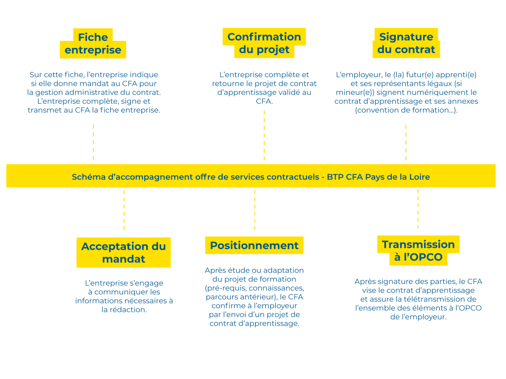 Le schéma détaille les étapes d'inscription intégrant l'offre de services contractuels. Étape 1 : l'entreprise indique si elle donne mandat au CFA. L'entreprise remplit la fiche et la signe.
Étape 2 : l'entreprise s'engage à communiquer les informations nécessaires à la rédaction du contrat.
Étape 3 : Après étude ou adaptation du projet de formation (pré-requis, connaissances, parcours antérieur), le CFA confirme à l’employeur par l’envoi d’un projet de contrat d’apprentissage.
Étape 4 : L’entreprise complète et retourne le projet de contrat d’apprentissage validé au CFA.
Étape 5 : L’employeur, le (la) futur(e) apprenti(e) et ses représentants légaux (si mineur(e)) signent numériquement le contrat d’apprentissage et ses annexes (convention de formation...).
Étape 6 : Après signature des parties, le CFA vise le contrat d’apprentissage et assure la télétransmission de l’ensemble des éléments à l’OPCO de l’employeur.
